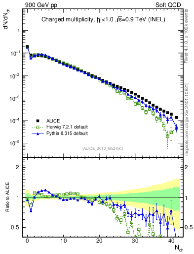 Plot of nch in 900 GeV pp collisions