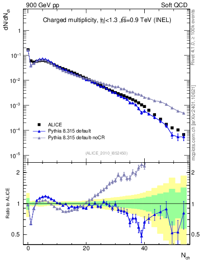 Plot of nch in 900 GeV pp collisions
