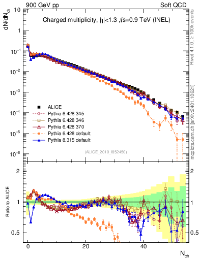 Plot of nch in 900 GeV pp collisions