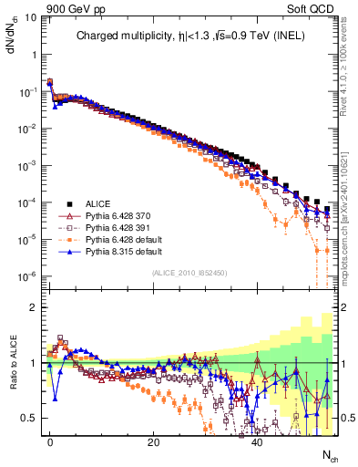Plot of nch in 900 GeV pp collisions