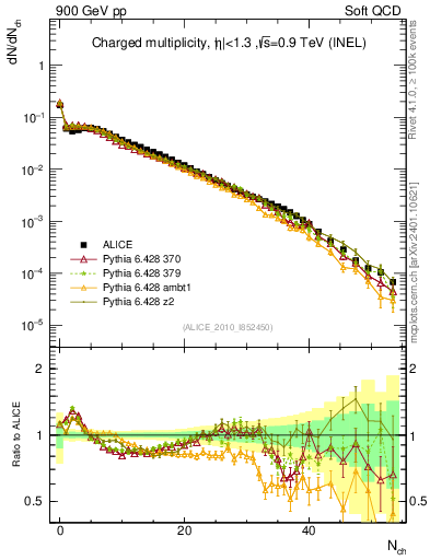 Plot of nch in 900 GeV pp collisions
