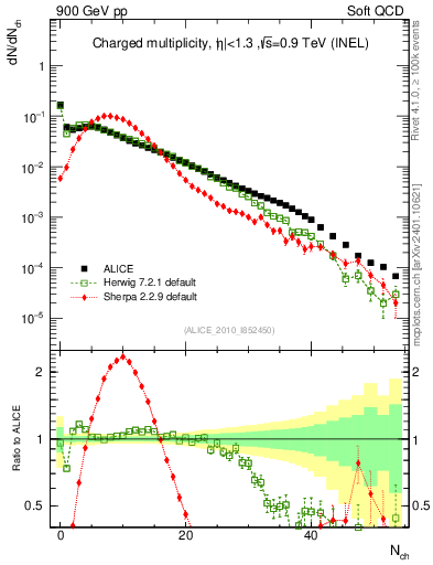 Plot of nch in 900 GeV pp collisions