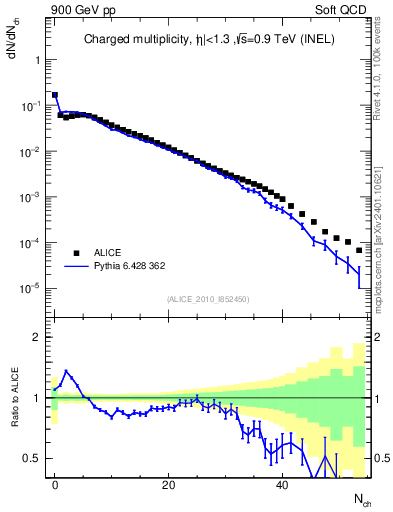 Plot of nch in 900 GeV pp collisions