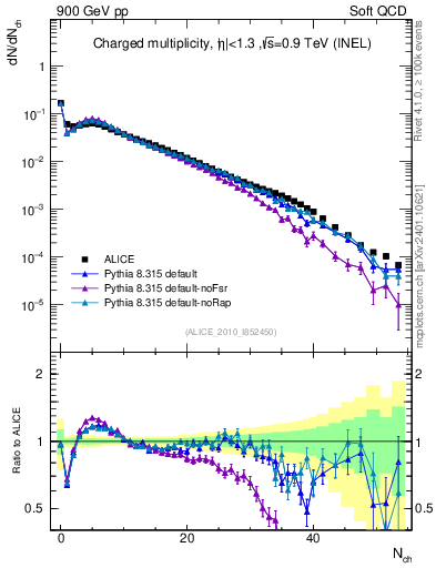 Plot of nch in 900 GeV pp collisions
