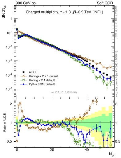 Plot of nch in 900 GeV pp collisions