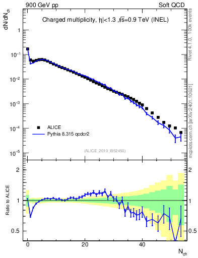 Plot of nch in 900 GeV pp collisions