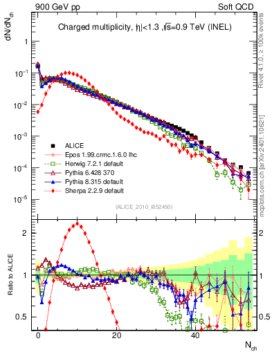 Plot of nch in 900 GeV pp collisions