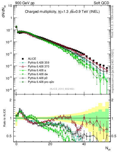 Plot of nch in 900 GeV pp collisions