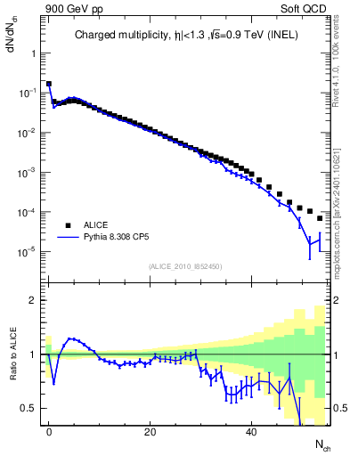 Plot of nch in 900 GeV pp collisions