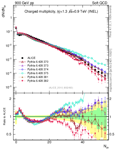 Plot of nch in 900 GeV pp collisions