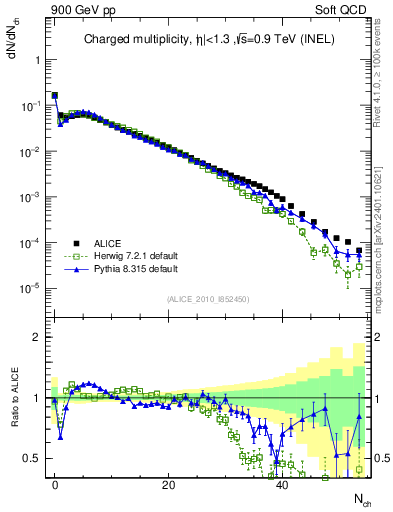 Plot of nch in 900 GeV pp collisions