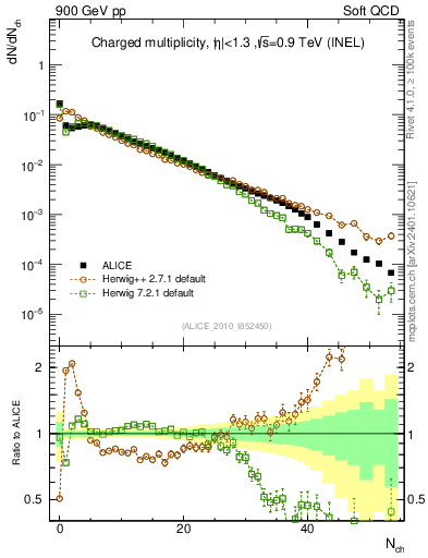 Plot of nch in 900 GeV pp collisions