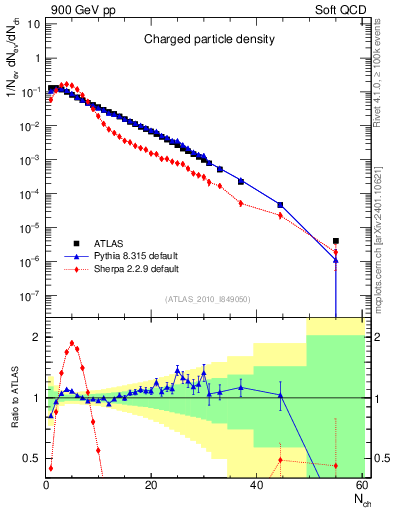 Plot of nch in 900 GeV pp collisions