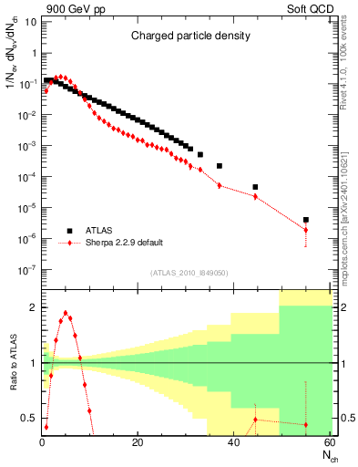 Plot of nch in 900 GeV pp collisions