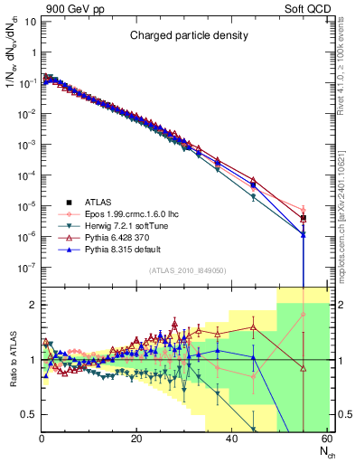Plot of nch in 900 GeV pp collisions