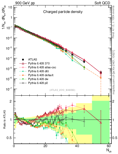 Plot of nch in 900 GeV pp collisions