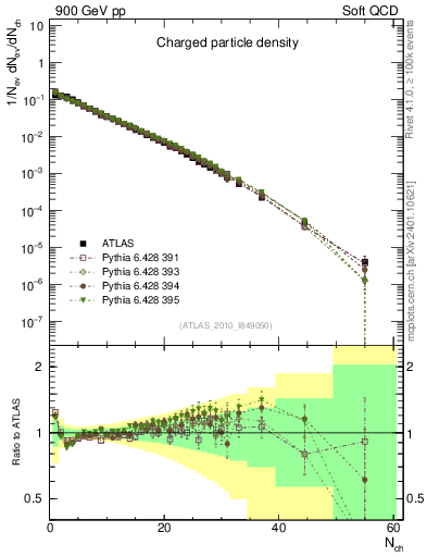 Plot of nch in 900 GeV pp collisions