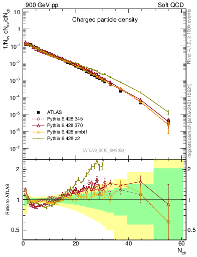 Plot of nch in 900 GeV pp collisions