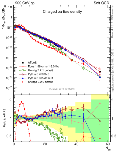 Plot of nch in 900 GeV pp collisions