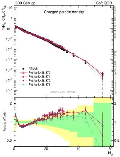 Plot of nch in 900 GeV pp collisions