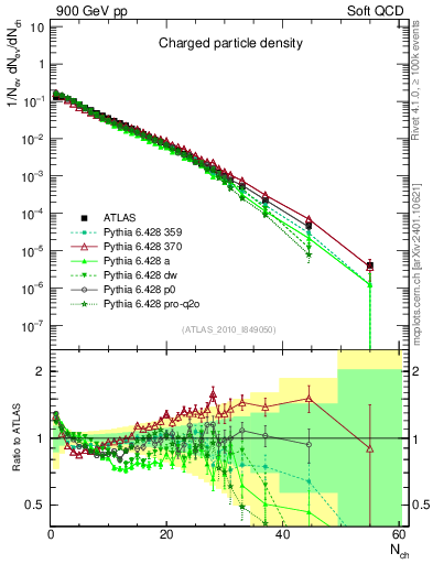 Plot of nch in 900 GeV pp collisions