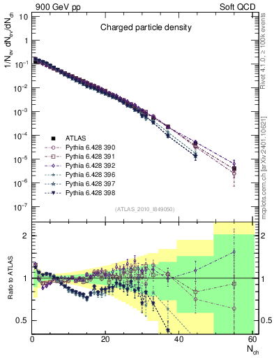 Plot of nch in 900 GeV pp collisions