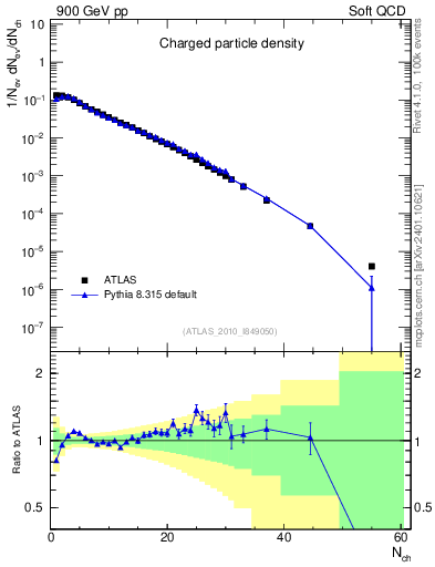 Plot of nch in 900 GeV pp collisions