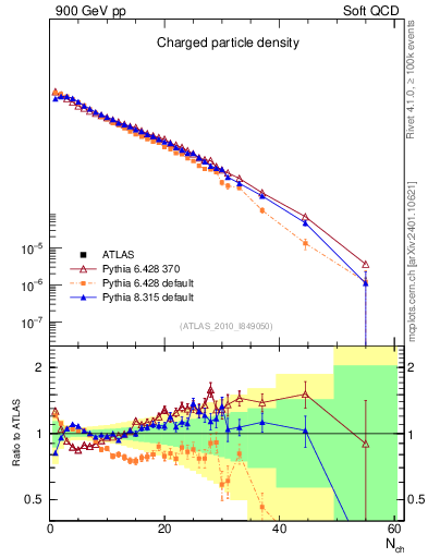 Plot of nch in 900 GeV pp collisions