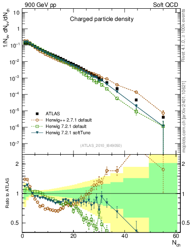 Plot of nch in 900 GeV pp collisions