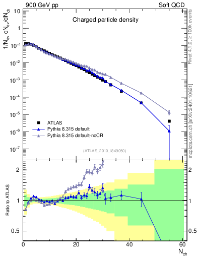 Plot of nch in 900 GeV pp collisions