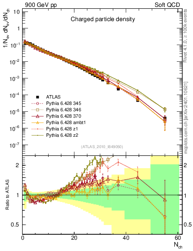 Plot of nch in 900 GeV pp collisions