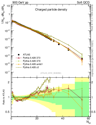 Plot of nch in 900 GeV pp collisions