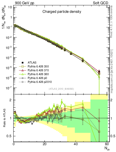 Plot of nch in 900 GeV pp collisions