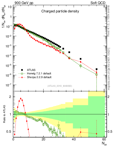Plot of nch in 900 GeV pp collisions