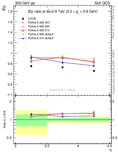 Plot of pbar2p_y in 900 GeV pp collisions