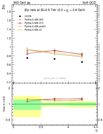 Plot of pbar2p_y in 900 GeV pp collisions