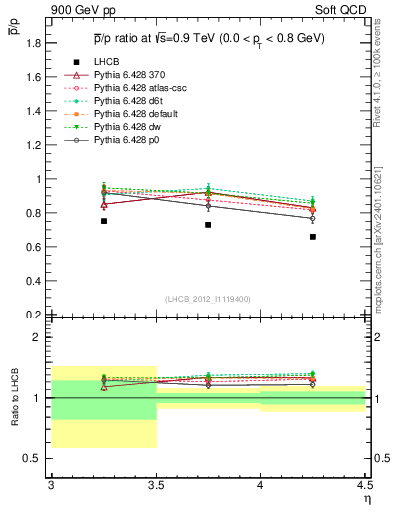 Plot of pbar2p_y in 900 GeV pp collisions