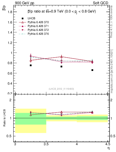 Plot of pbar2p_y in 900 GeV pp collisions