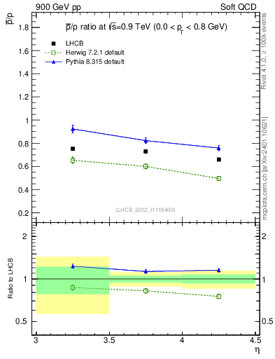 Plot of pbar2p_y in 900 GeV pp collisions