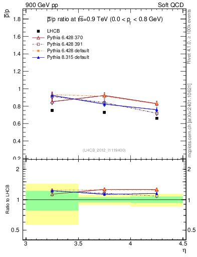Plot of pbar2p_y in 900 GeV pp collisions