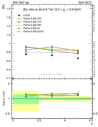 Plot of pbar2p_y in 900 GeV pp collisions
