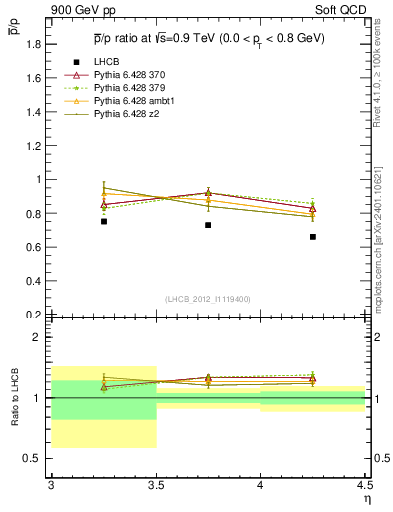 Plot of pbar2p_y in 900 GeV pp collisions