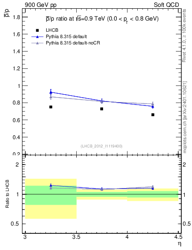 Plot of pbar2p_y in 900 GeV pp collisions