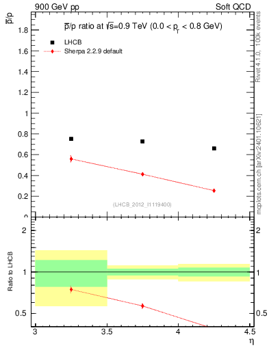 Plot of pbar2p_y in 900 GeV pp collisions