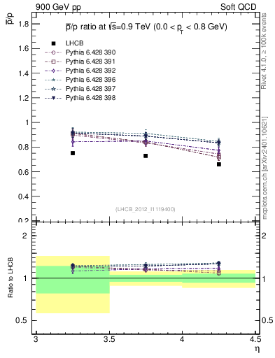 Plot of pbar2p_y in 900 GeV pp collisions