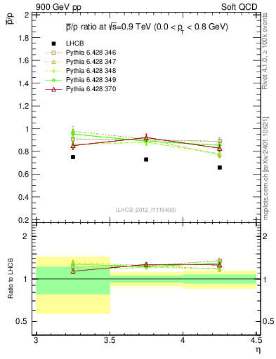 Plot of pbar2p_y in 900 GeV pp collisions