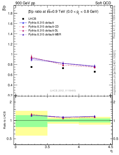 Plot of pbar2p_y in 900 GeV pp collisions