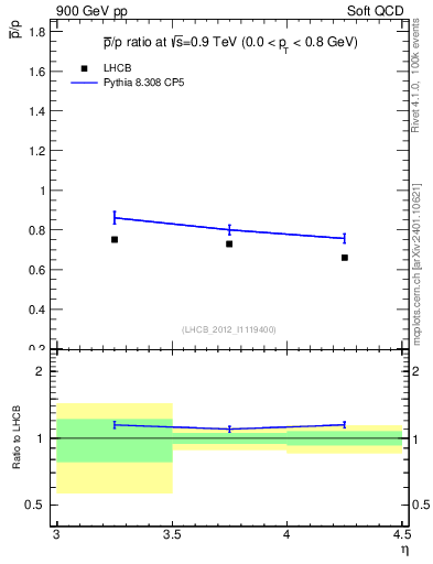Plot of pbar2p_y in 900 GeV pp collisions