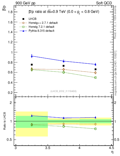 Plot of pbar2p_y in 900 GeV pp collisions