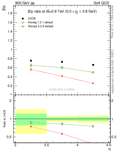 Plot of pbar2p_y in 900 GeV pp collisions